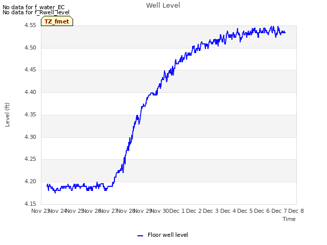 plot of Well Level