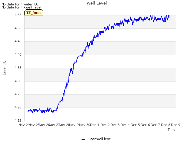 plot of Well Level