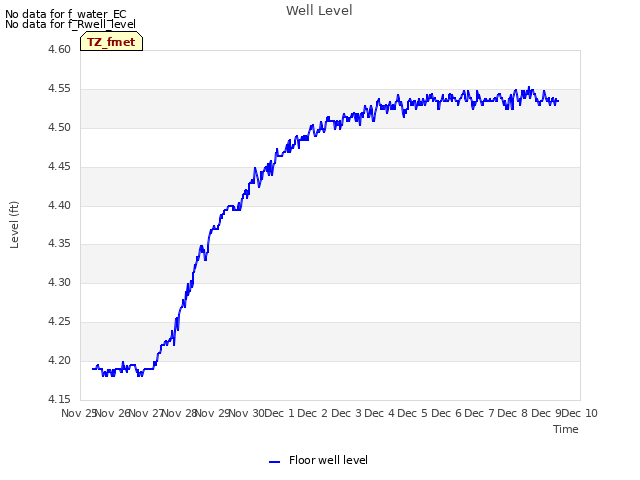 plot of Well Level