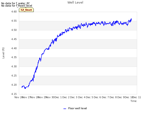 plot of Well Level