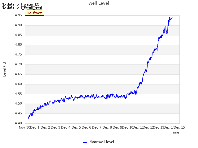 plot of Well Level