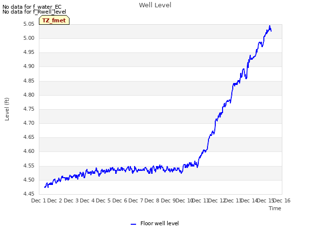 plot of Well Level
