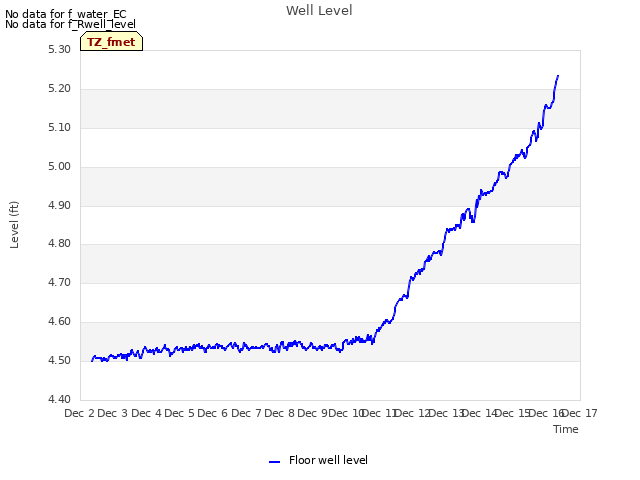 plot of Well Level