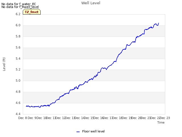 plot of Well Level