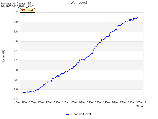 plot of Well Level