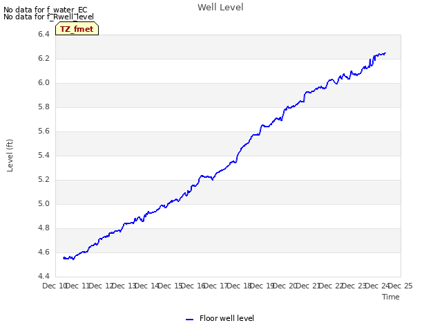 plot of Well Level