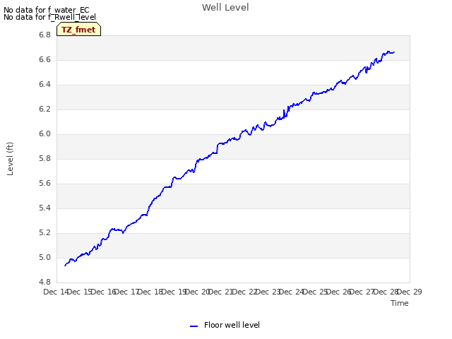 plot of Well Level