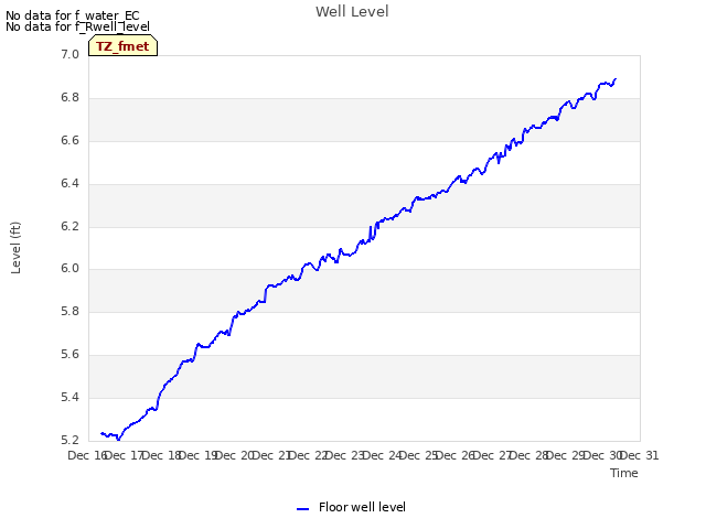 plot of Well Level