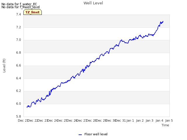 plot of Well Level