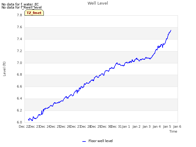 plot of Well Level