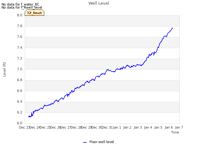 plot of Well Level