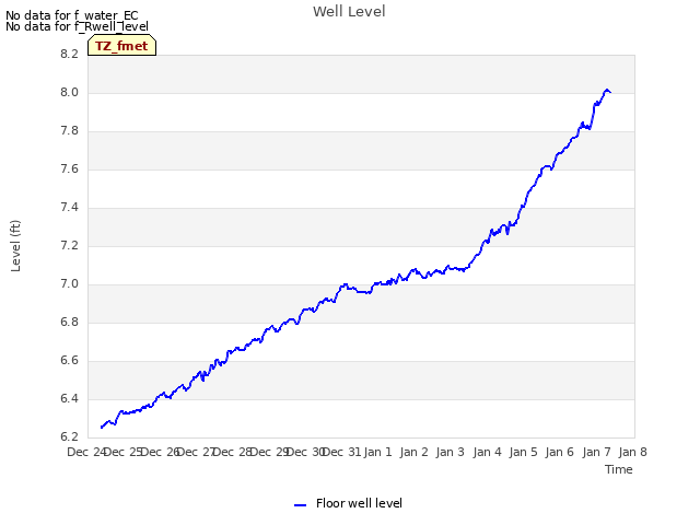 plot of Well Level