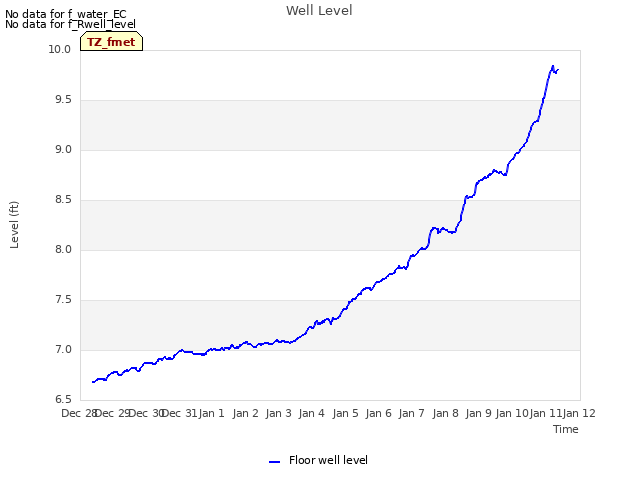 plot of Well Level