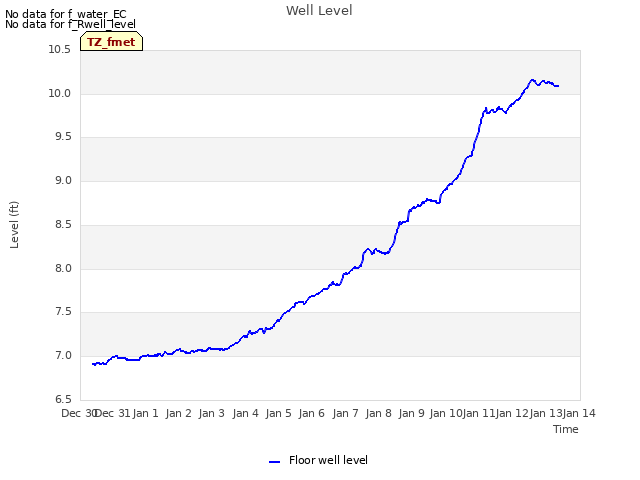 plot of Well Level