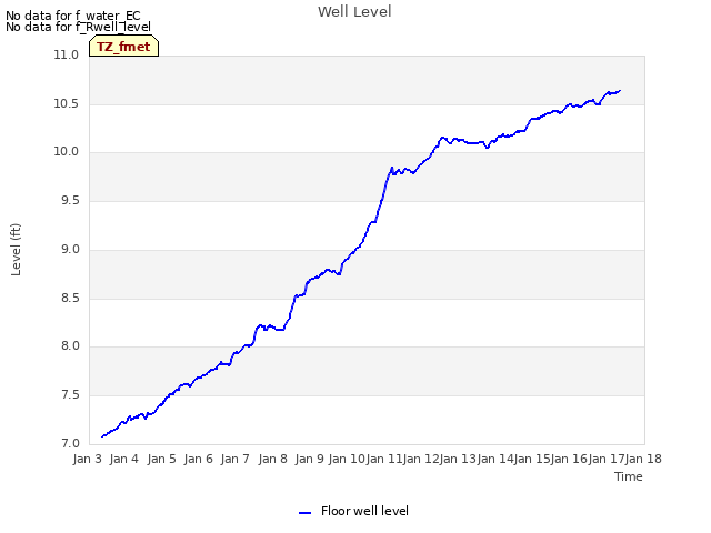 plot of Well Level