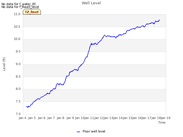 plot of Well Level