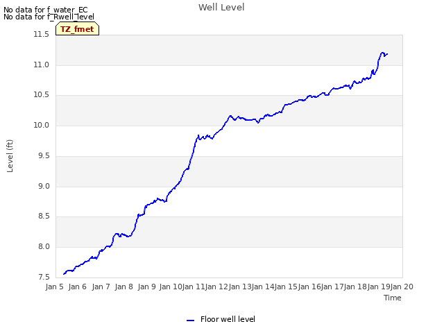 plot of Well Level