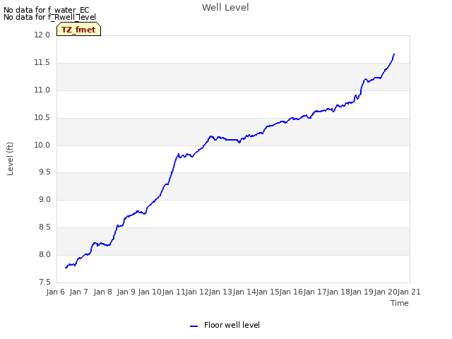 plot of Well Level