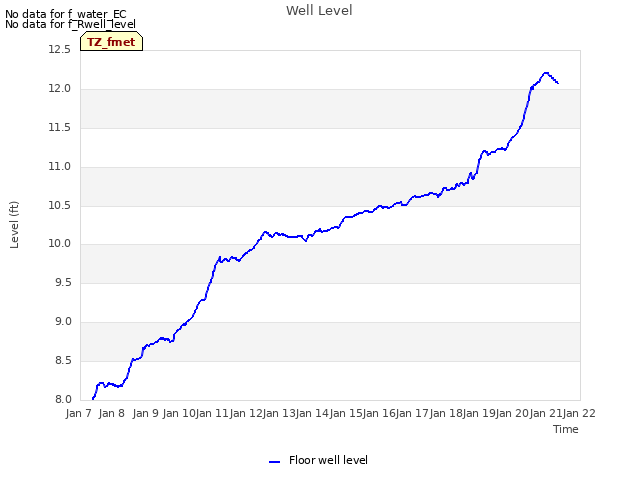 plot of Well Level