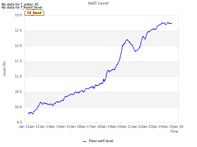 plot of Well Level