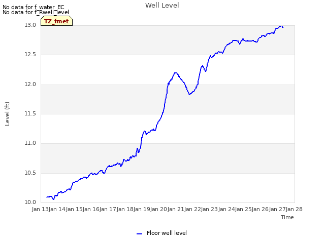 plot of Well Level