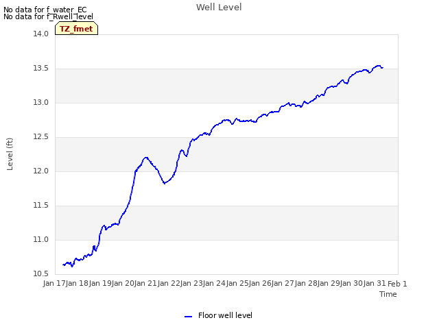 plot of Well Level
