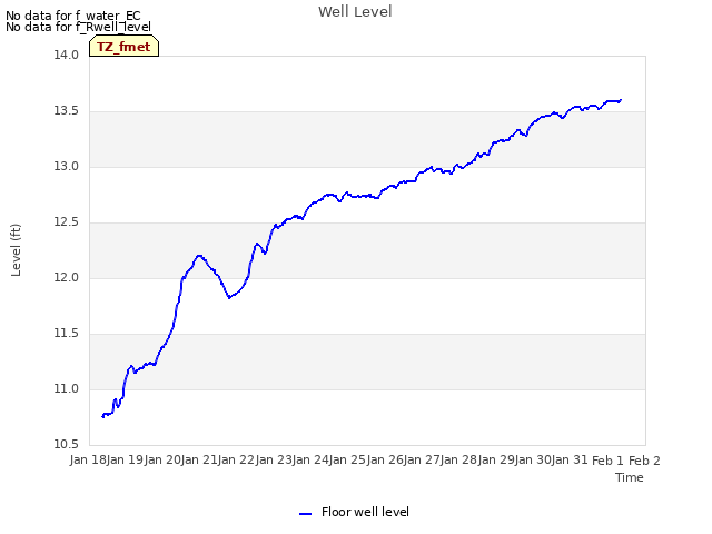 plot of Well Level