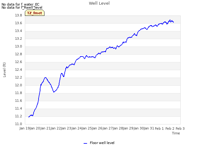 plot of Well Level