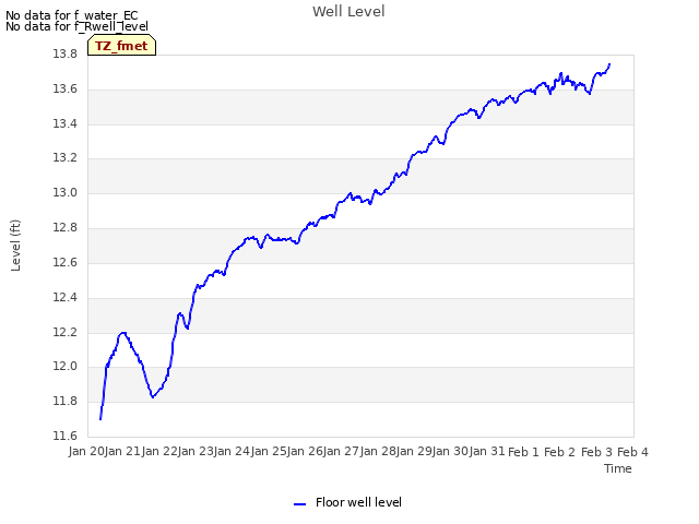 plot of Well Level