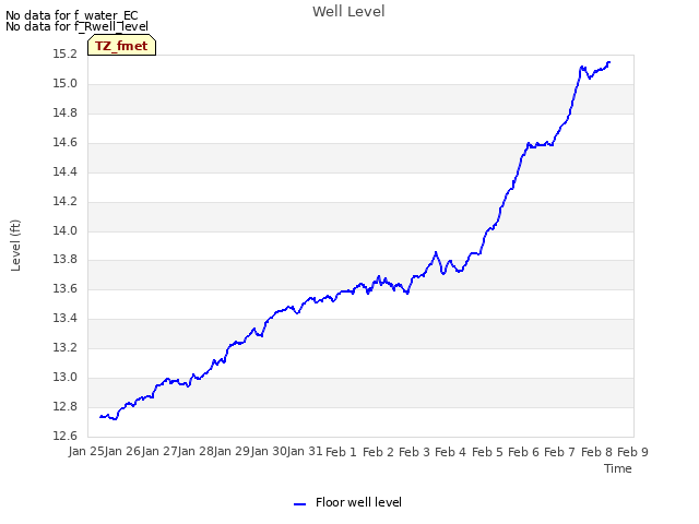 plot of Well Level