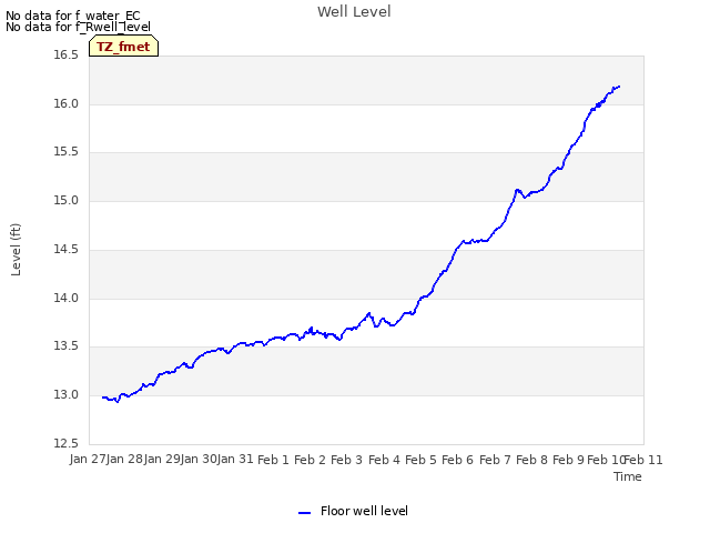 plot of Well Level