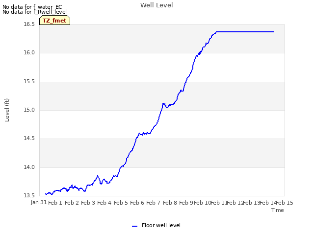 plot of Well Level