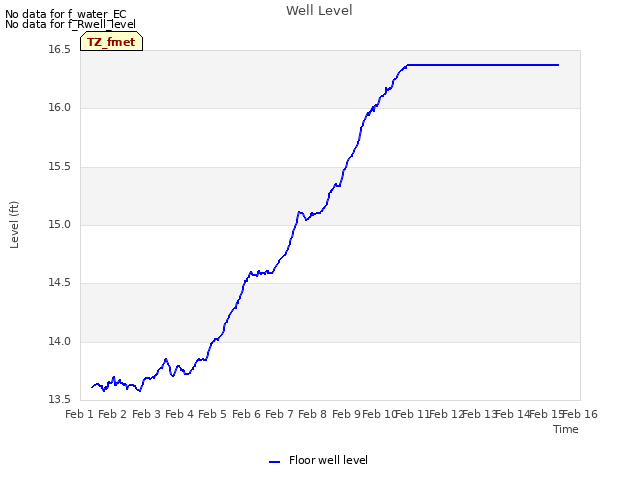 plot of Well Level