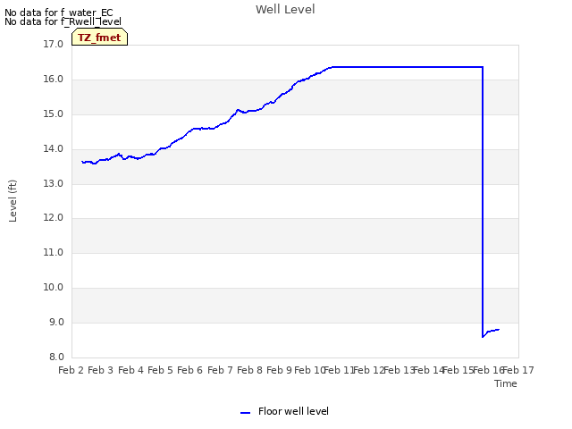 plot of Well Level