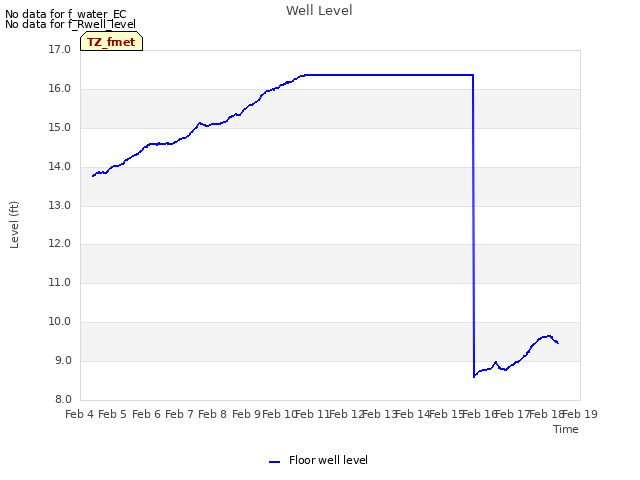plot of Well Level