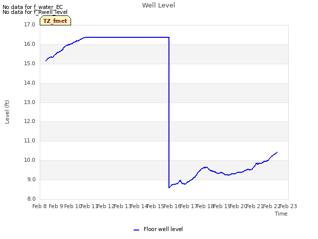 plot of Well Level