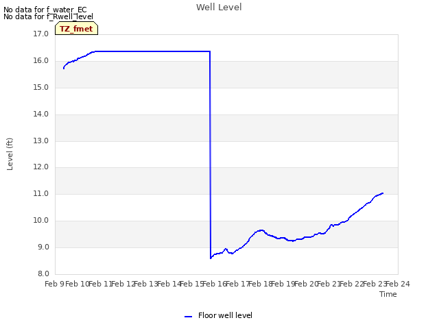 plot of Well Level