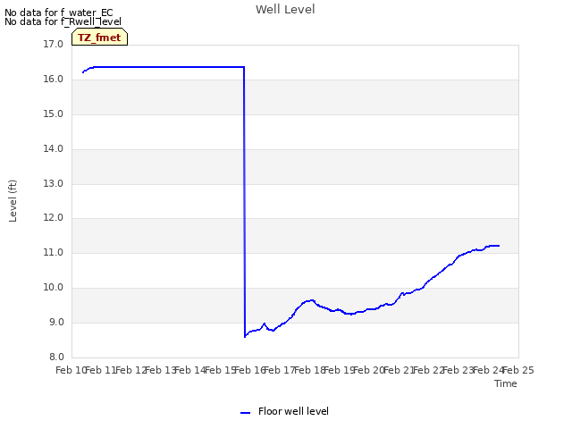 plot of Well Level