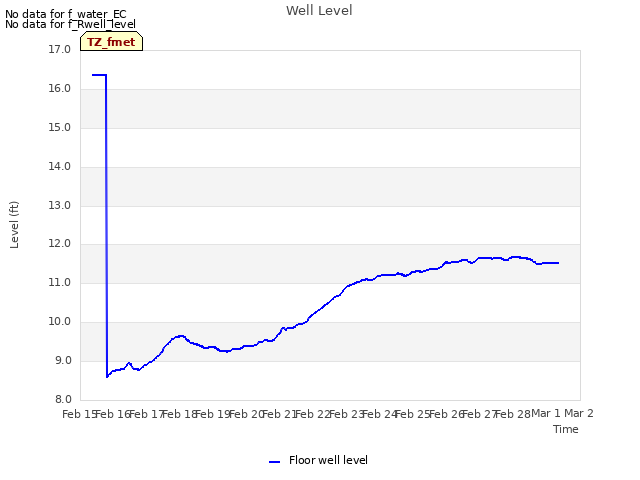 plot of Well Level