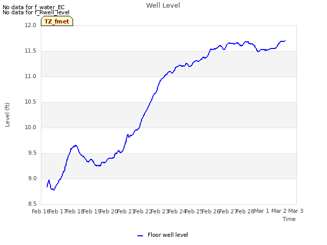 plot of Well Level