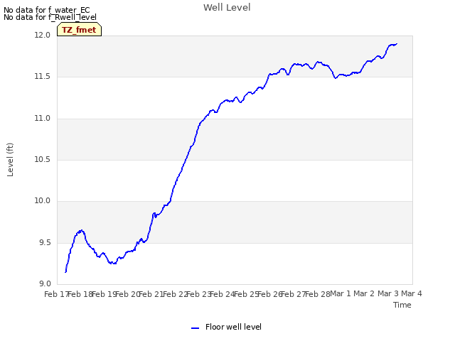 plot of Well Level