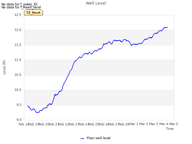 plot of Well Level