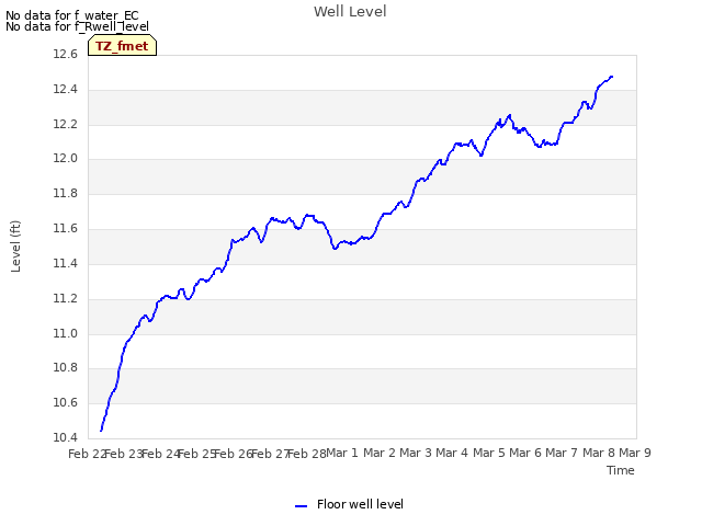 plot of Well Level