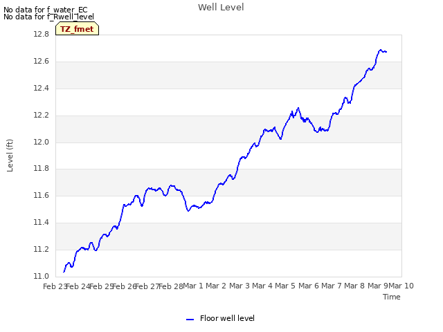 plot of Well Level