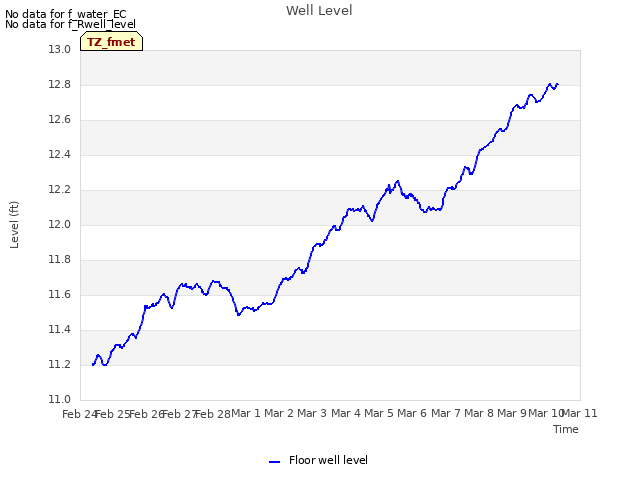 plot of Well Level