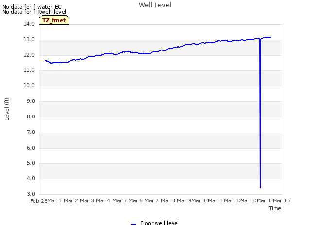 plot of Well Level