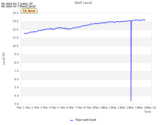 plot of Well Level