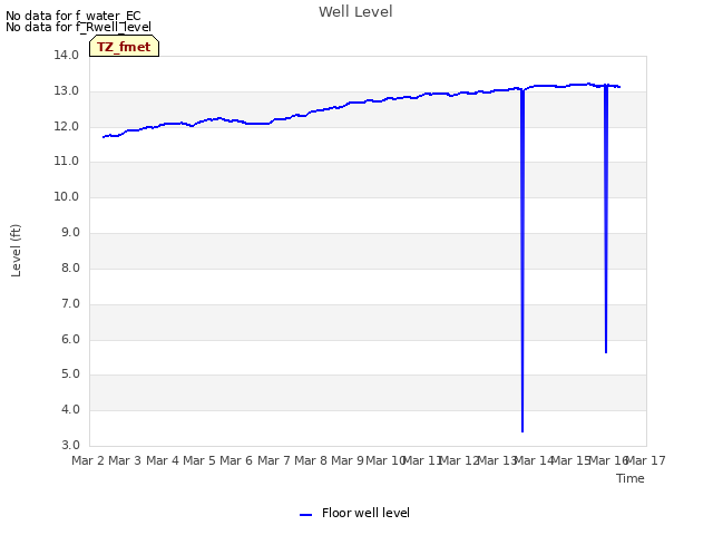 plot of Well Level