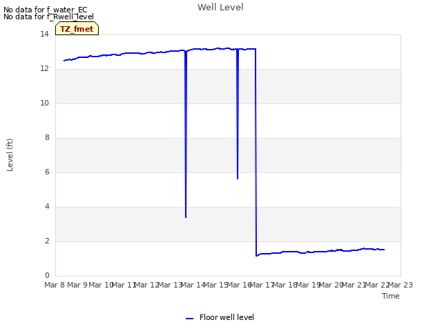 plot of Well Level