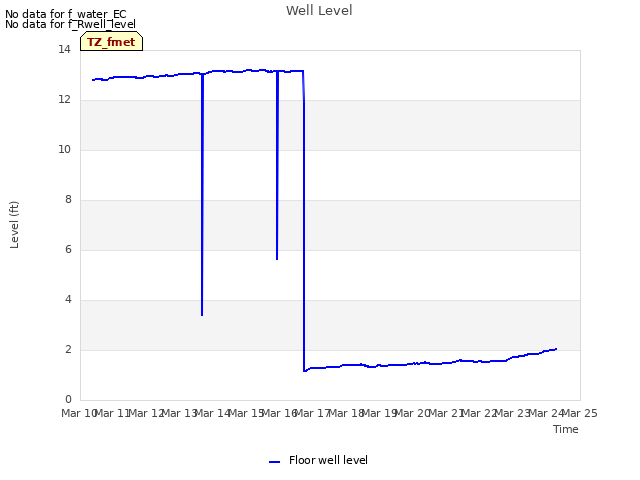 plot of Well Level